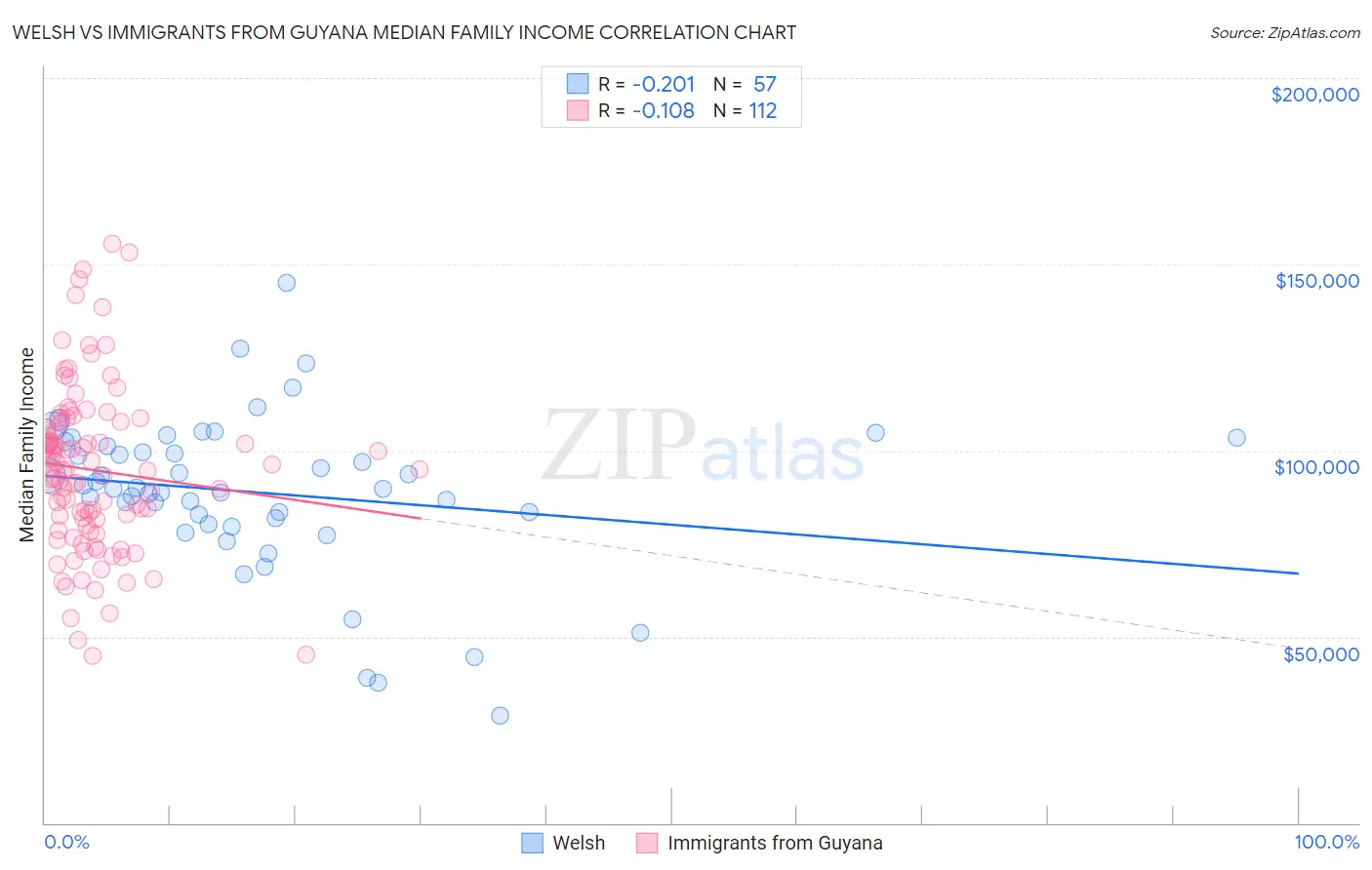 Welsh vs Immigrants from Guyana Median Family Income