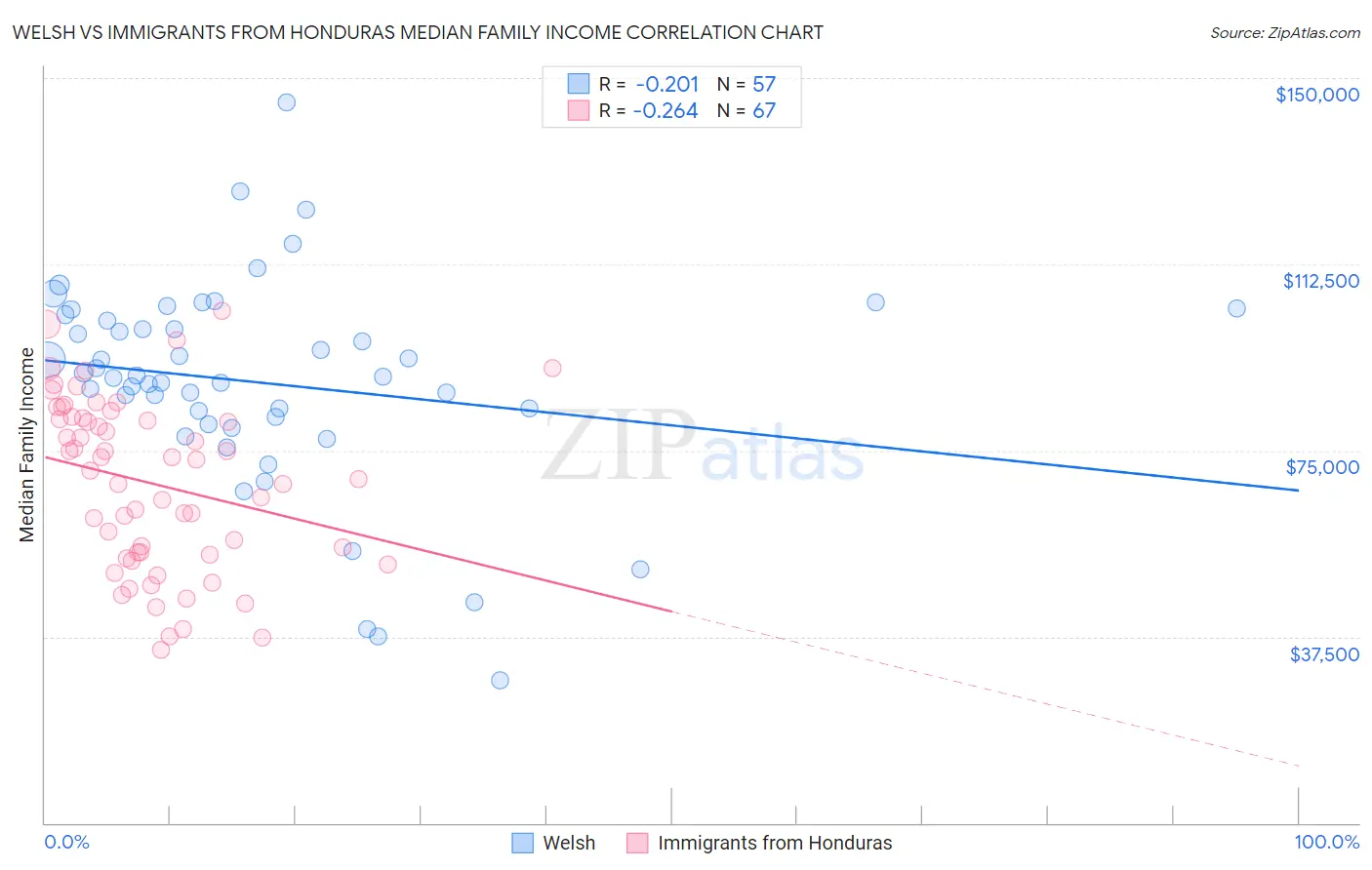 Welsh vs Immigrants from Honduras Median Family Income