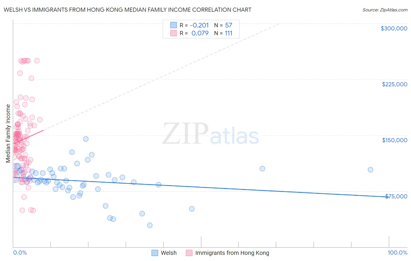 Welsh vs Immigrants from Hong Kong Median Family Income
