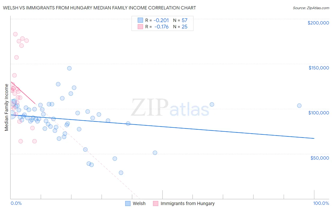 Welsh vs Immigrants from Hungary Median Family Income