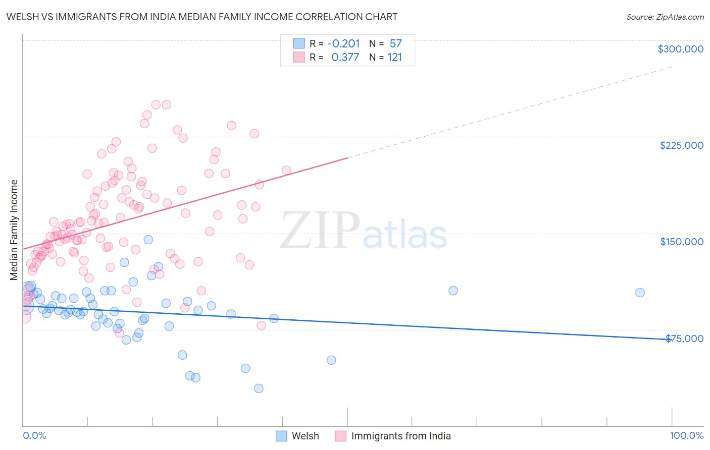 Welsh vs Immigrants from India Median Family Income
