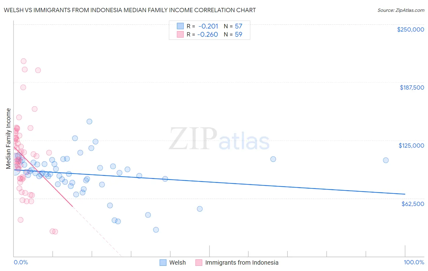 Welsh vs Immigrants from Indonesia Median Family Income