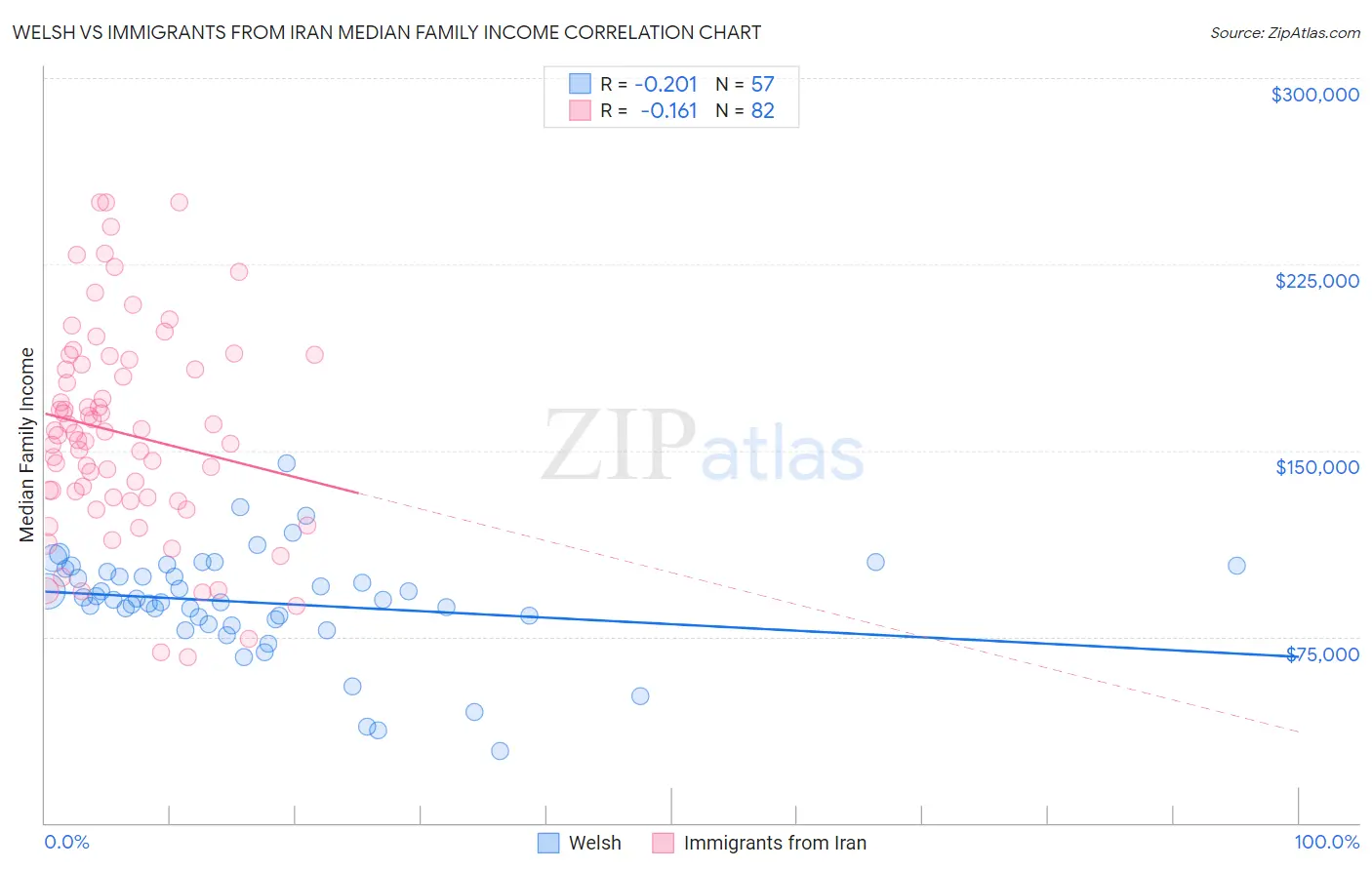 Welsh vs Immigrants from Iran Median Family Income