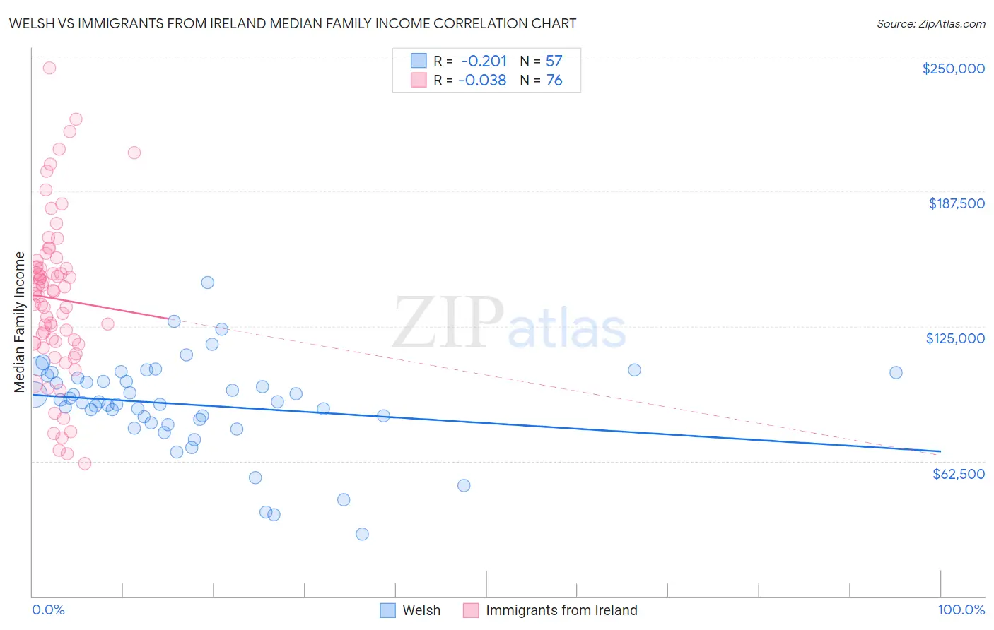 Welsh vs Immigrants from Ireland Median Family Income