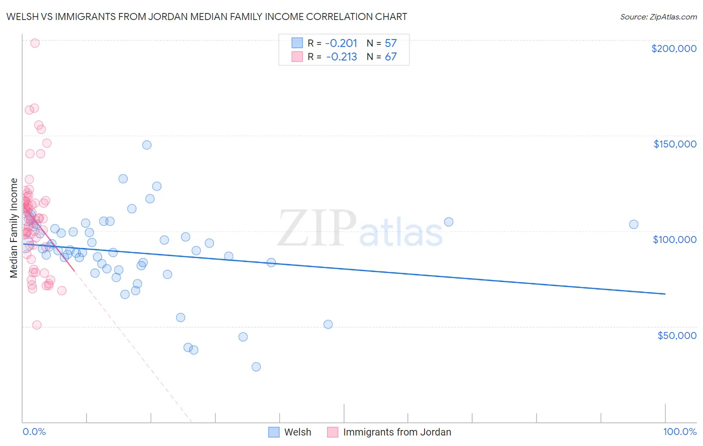 Welsh vs Immigrants from Jordan Median Family Income