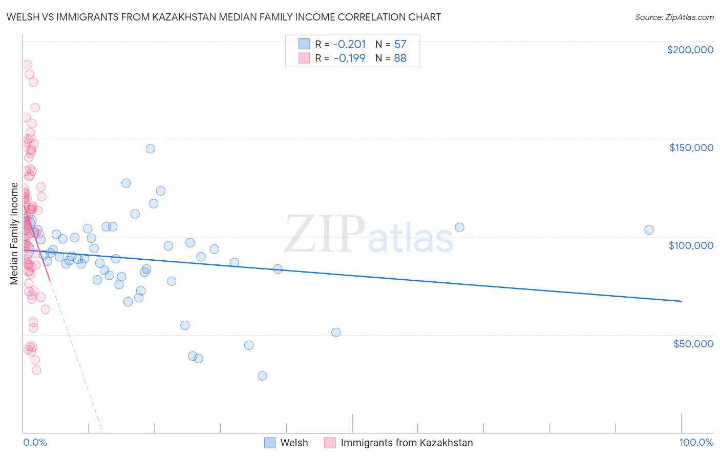 Welsh vs Immigrants from Kazakhstan Median Family Income