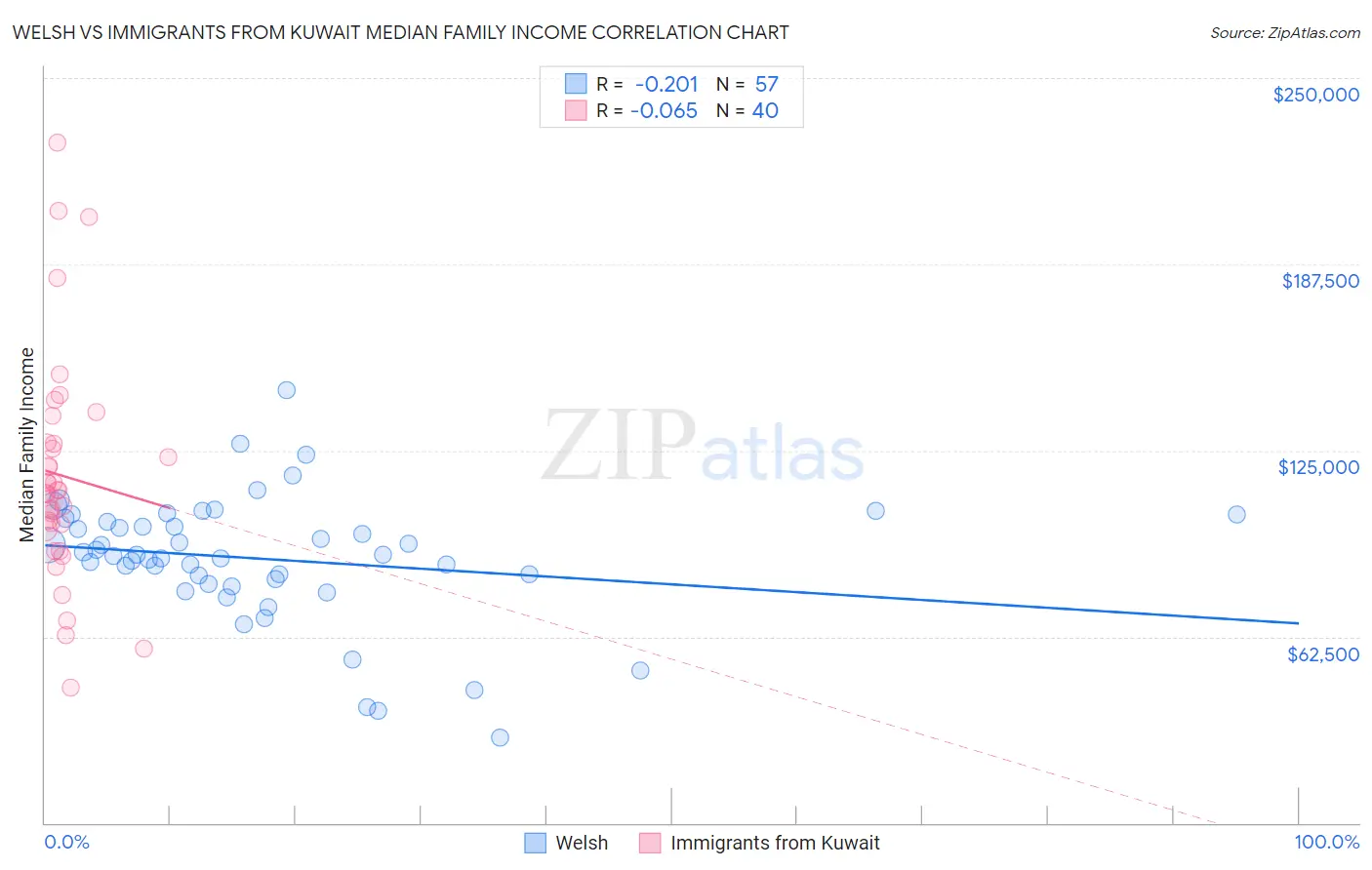 Welsh vs Immigrants from Kuwait Median Family Income