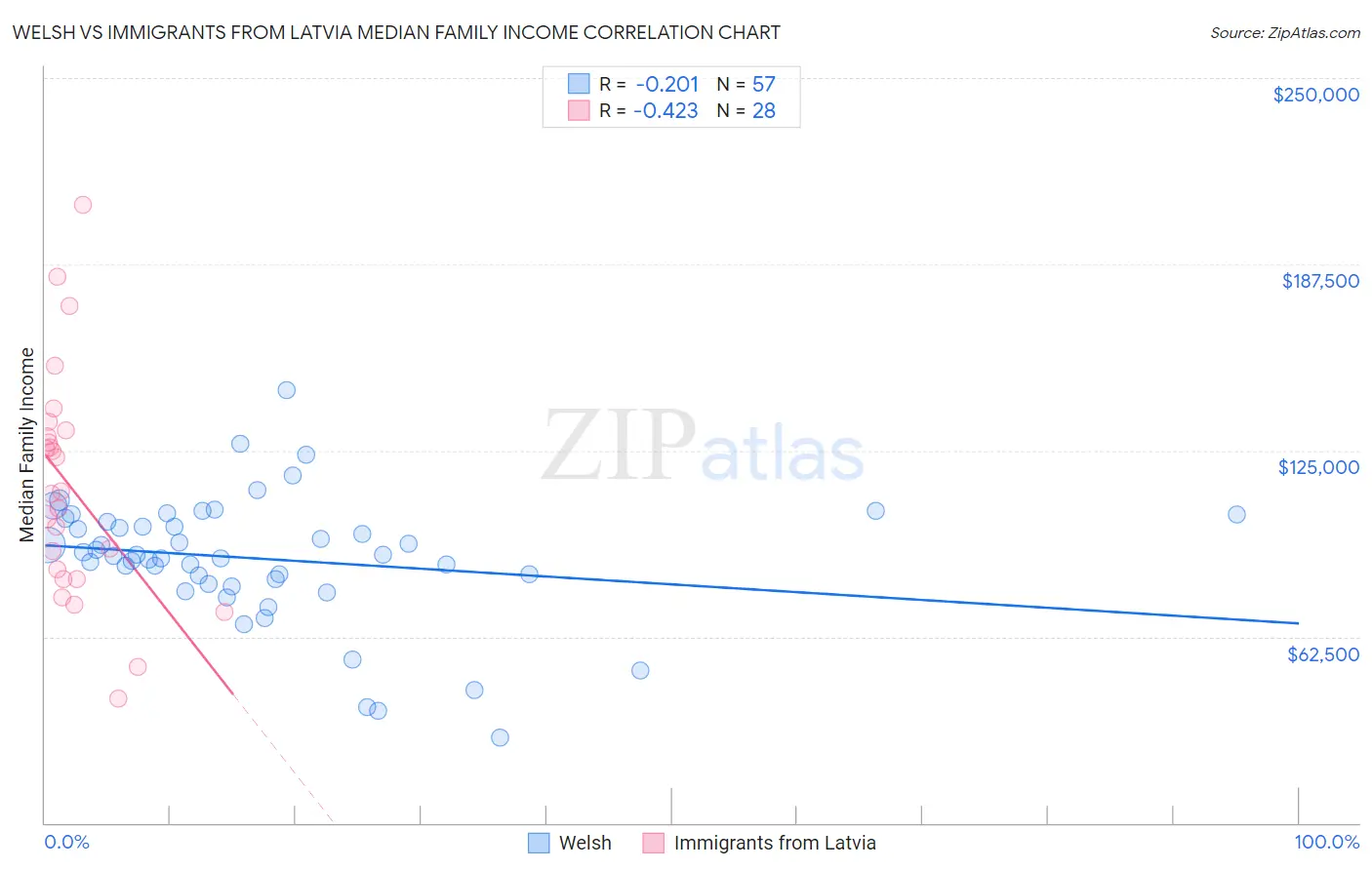 Welsh vs Immigrants from Latvia Median Family Income