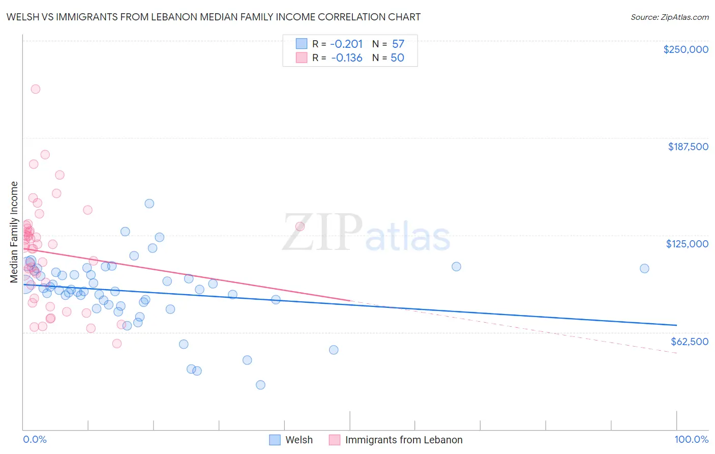 Welsh vs Immigrants from Lebanon Median Family Income