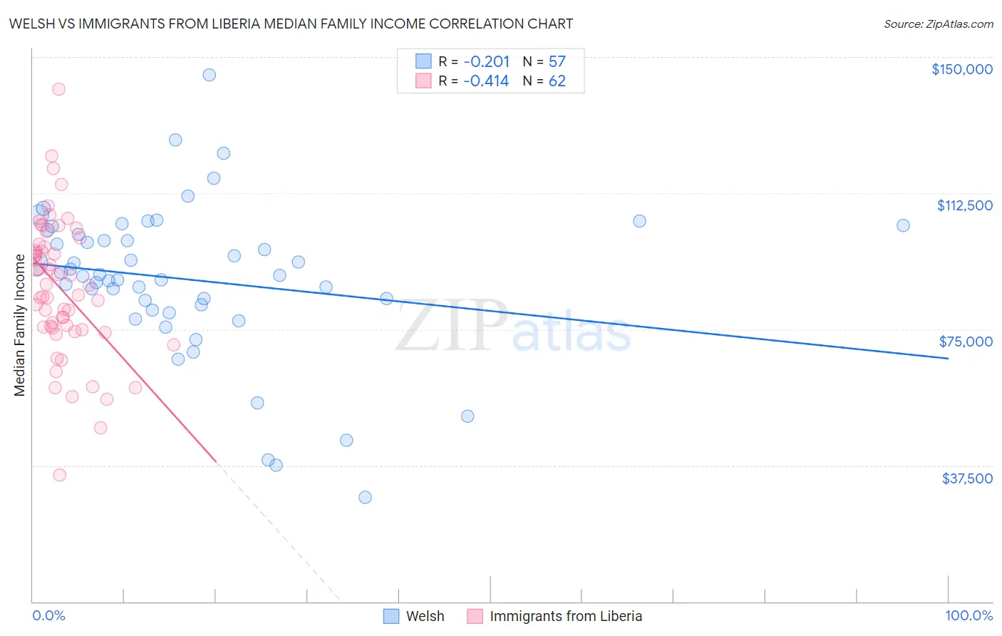 Welsh vs Immigrants from Liberia Median Family Income