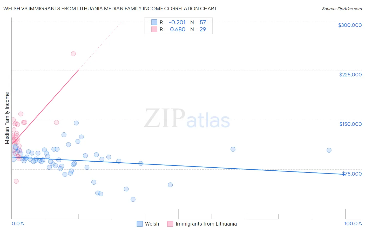 Welsh vs Immigrants from Lithuania Median Family Income