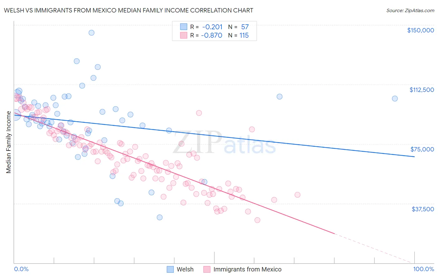 Welsh vs Immigrants from Mexico Median Family Income