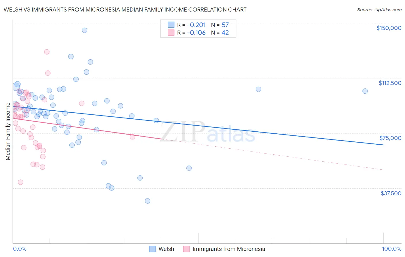 Welsh vs Immigrants from Micronesia Median Family Income