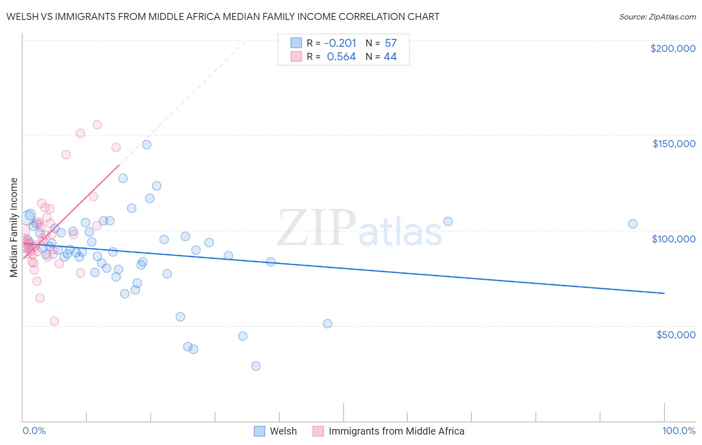 Welsh vs Immigrants from Middle Africa Median Family Income