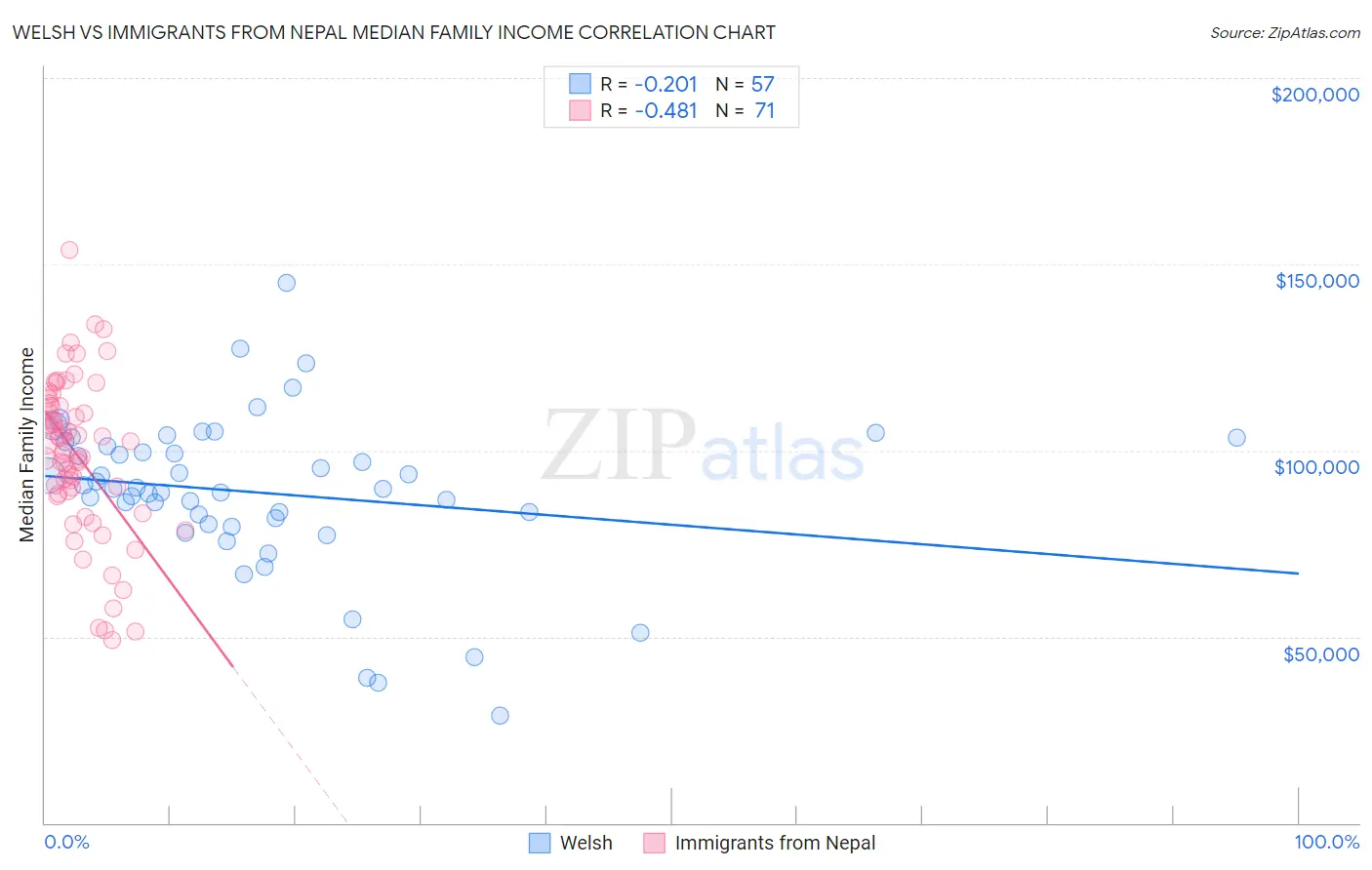 Welsh vs Immigrants from Nepal Median Family Income