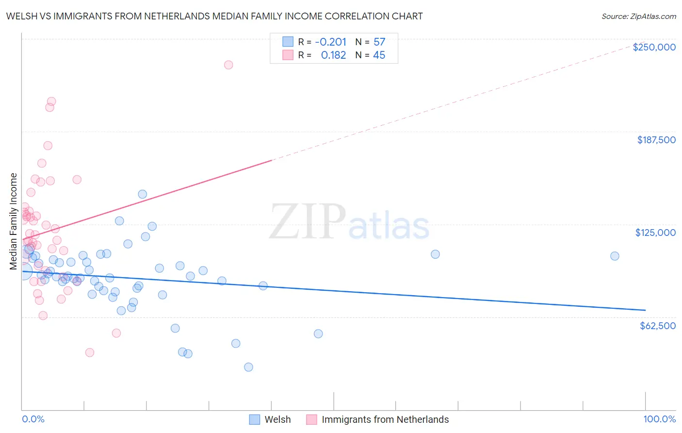 Welsh vs Immigrants from Netherlands Median Family Income
