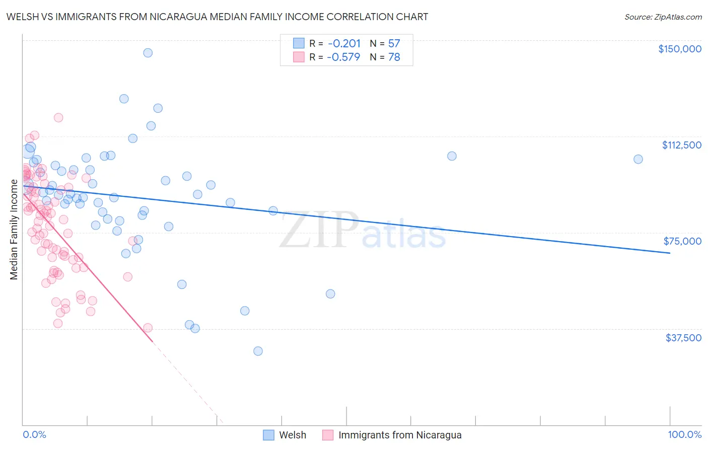 Welsh vs Immigrants from Nicaragua Median Family Income