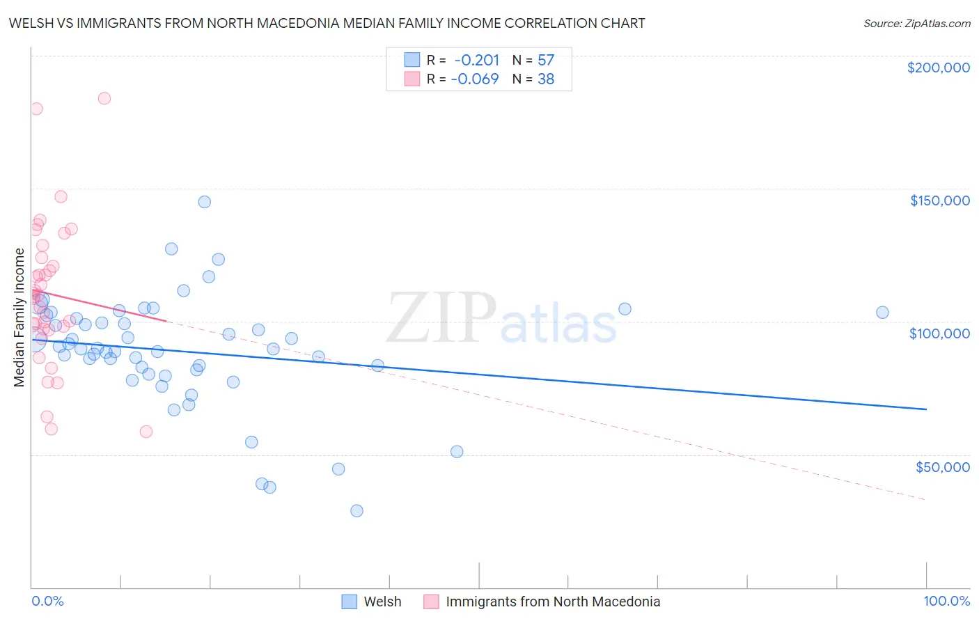 Welsh vs Immigrants from North Macedonia Median Family Income