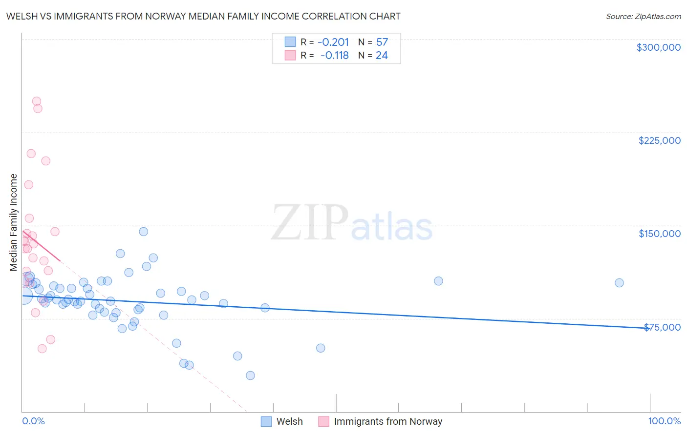 Welsh vs Immigrants from Norway Median Family Income