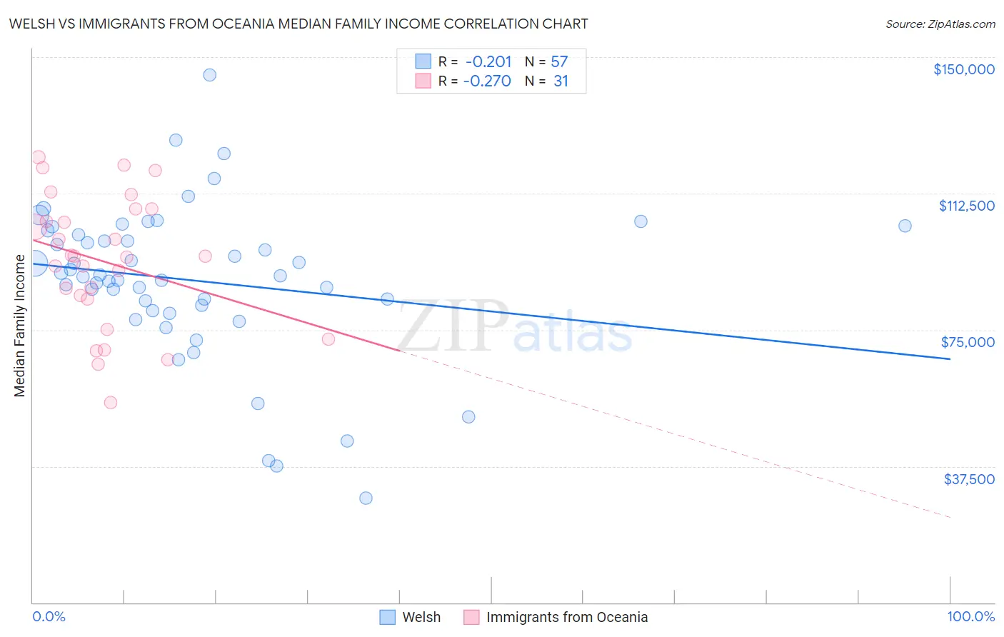 Welsh vs Immigrants from Oceania Median Family Income