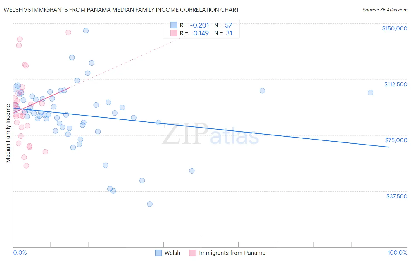 Welsh vs Immigrants from Panama Median Family Income