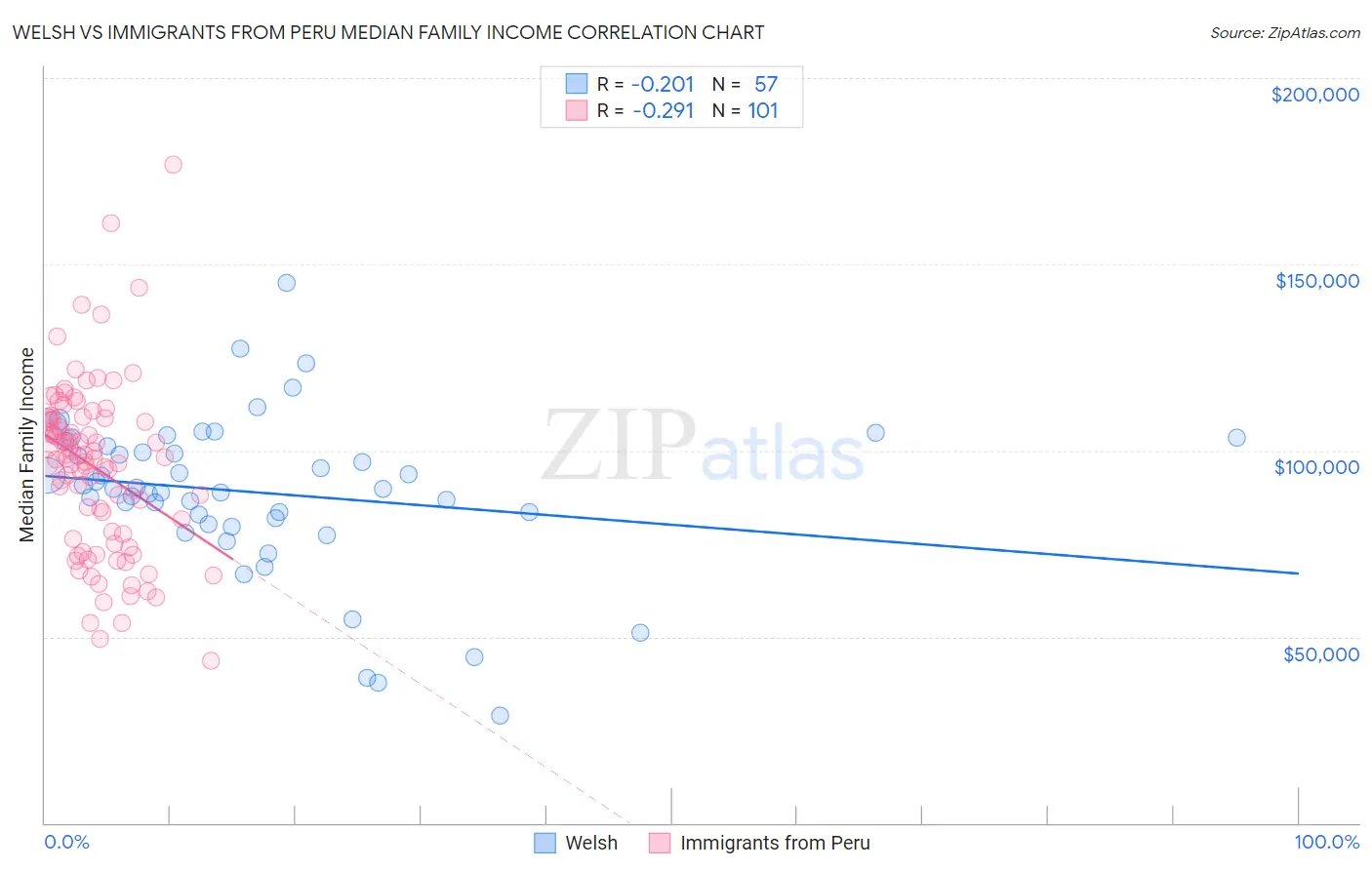 Welsh vs Immigrants from Peru Median Family Income