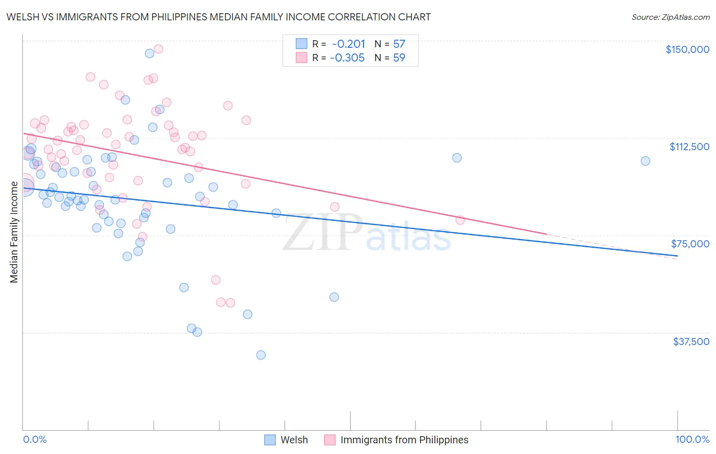 Welsh vs Immigrants from Philippines Median Family Income