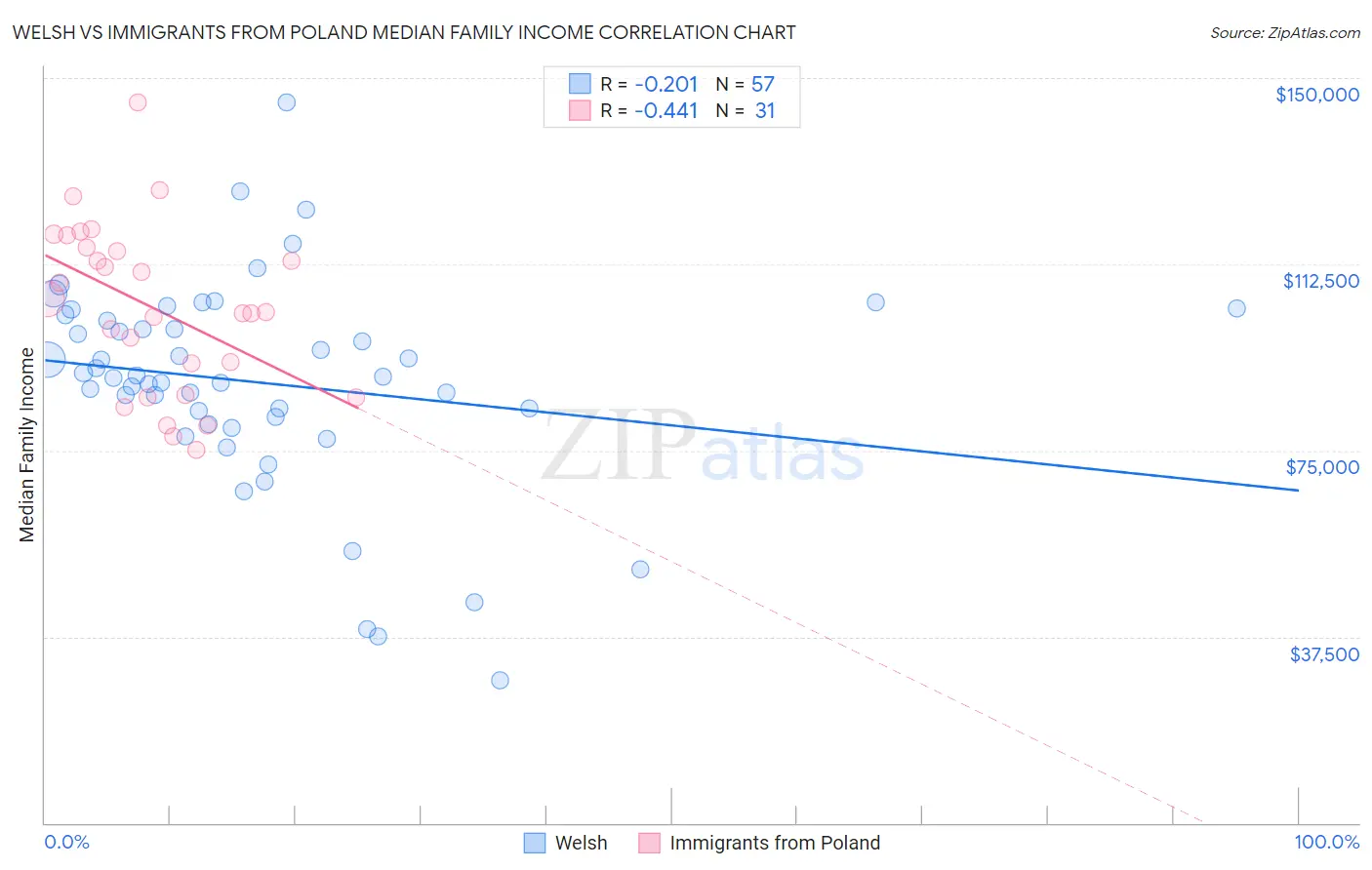 Welsh vs Immigrants from Poland Median Family Income