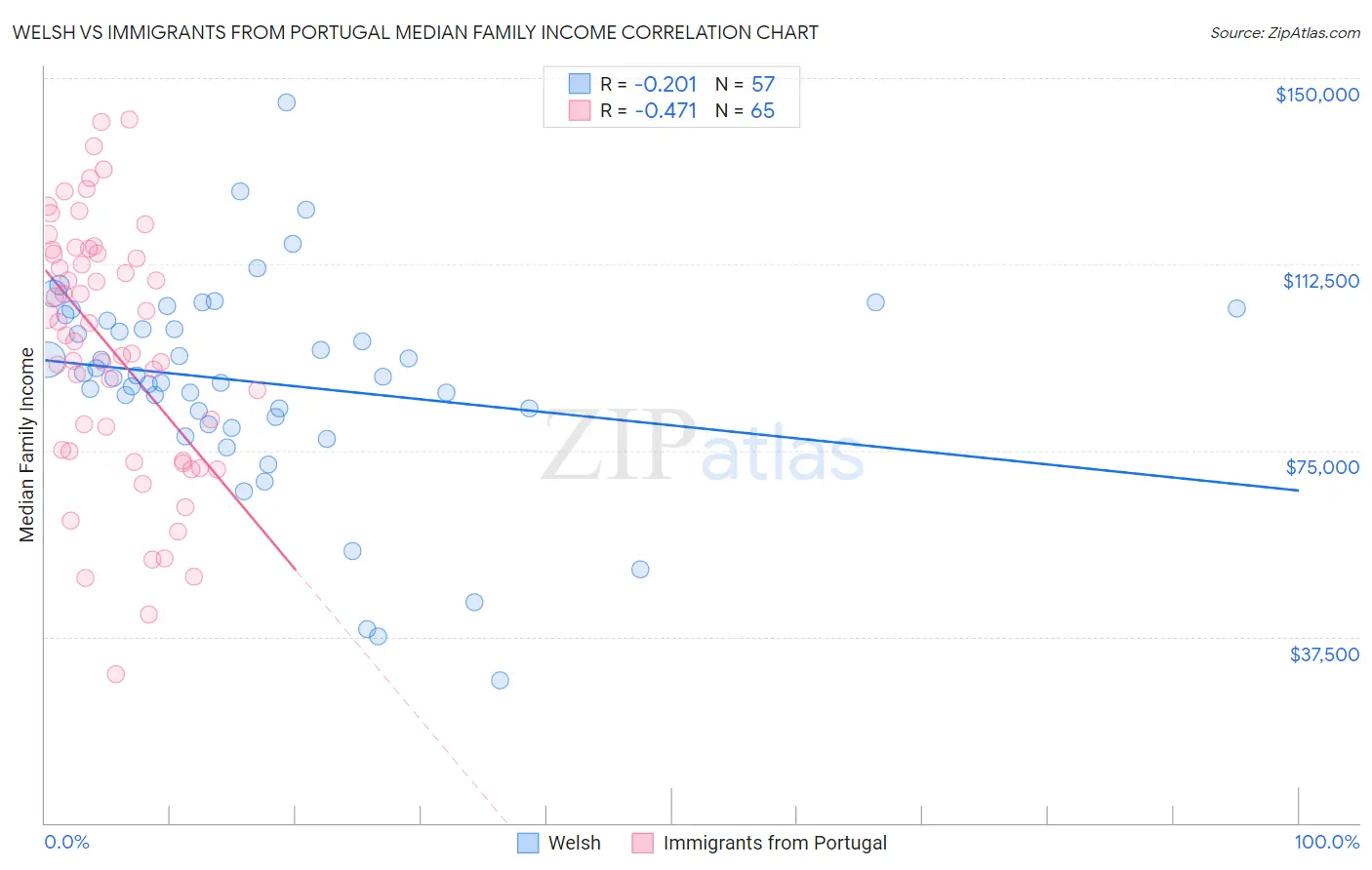 Welsh vs Immigrants from Portugal Median Family Income