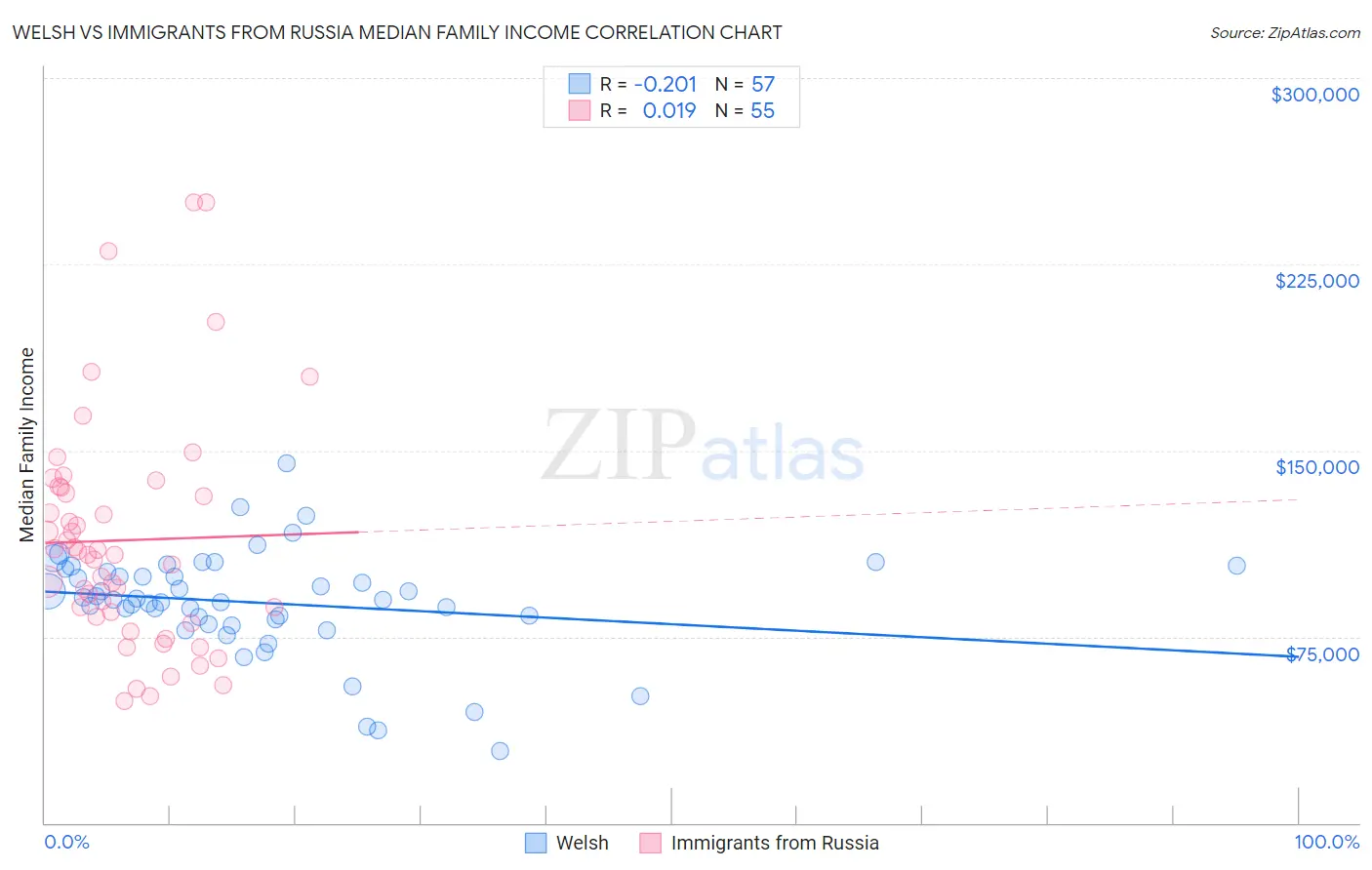 Welsh vs Immigrants from Russia Median Family Income