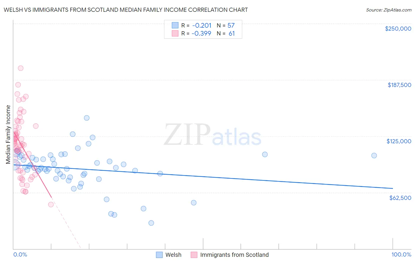 Welsh vs Immigrants from Scotland Median Family Income
