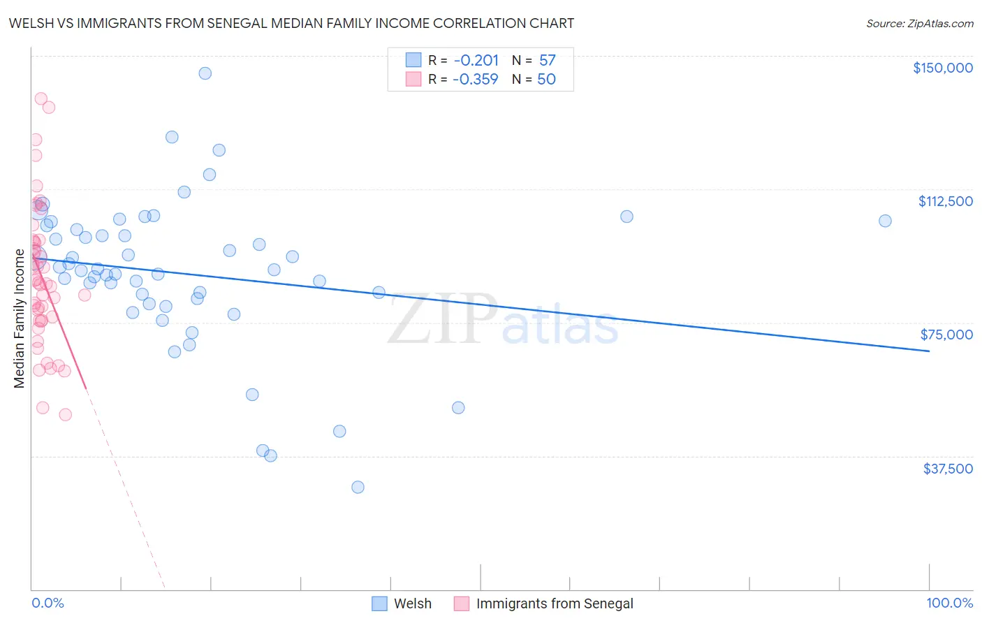 Welsh vs Immigrants from Senegal Median Family Income