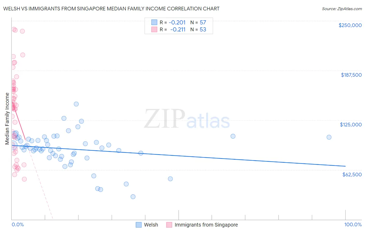 Welsh vs Immigrants from Singapore Median Family Income