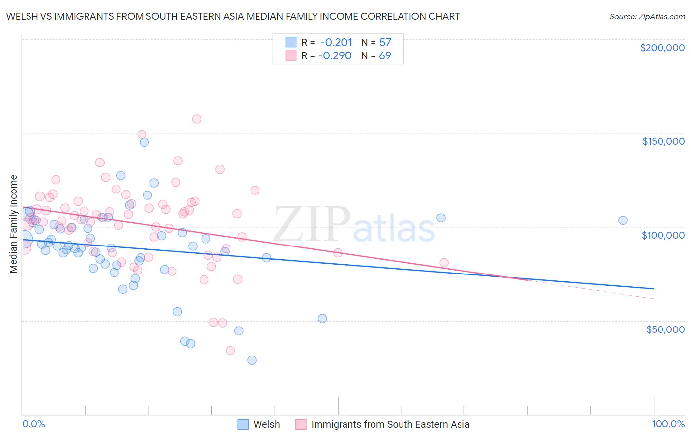 Welsh vs Immigrants from South Eastern Asia Median Family Income