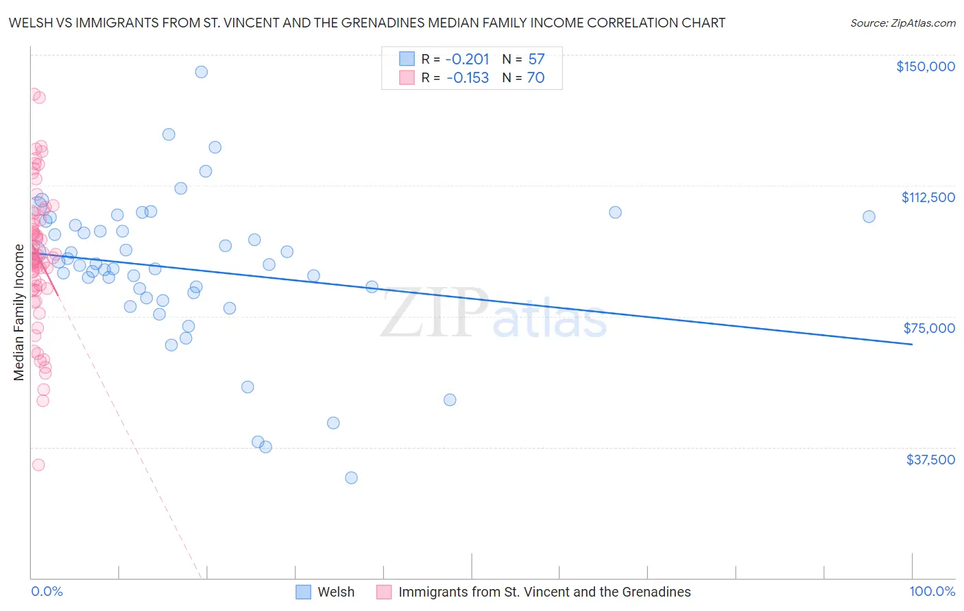 Welsh vs Immigrants from St. Vincent and the Grenadines Median Family Income