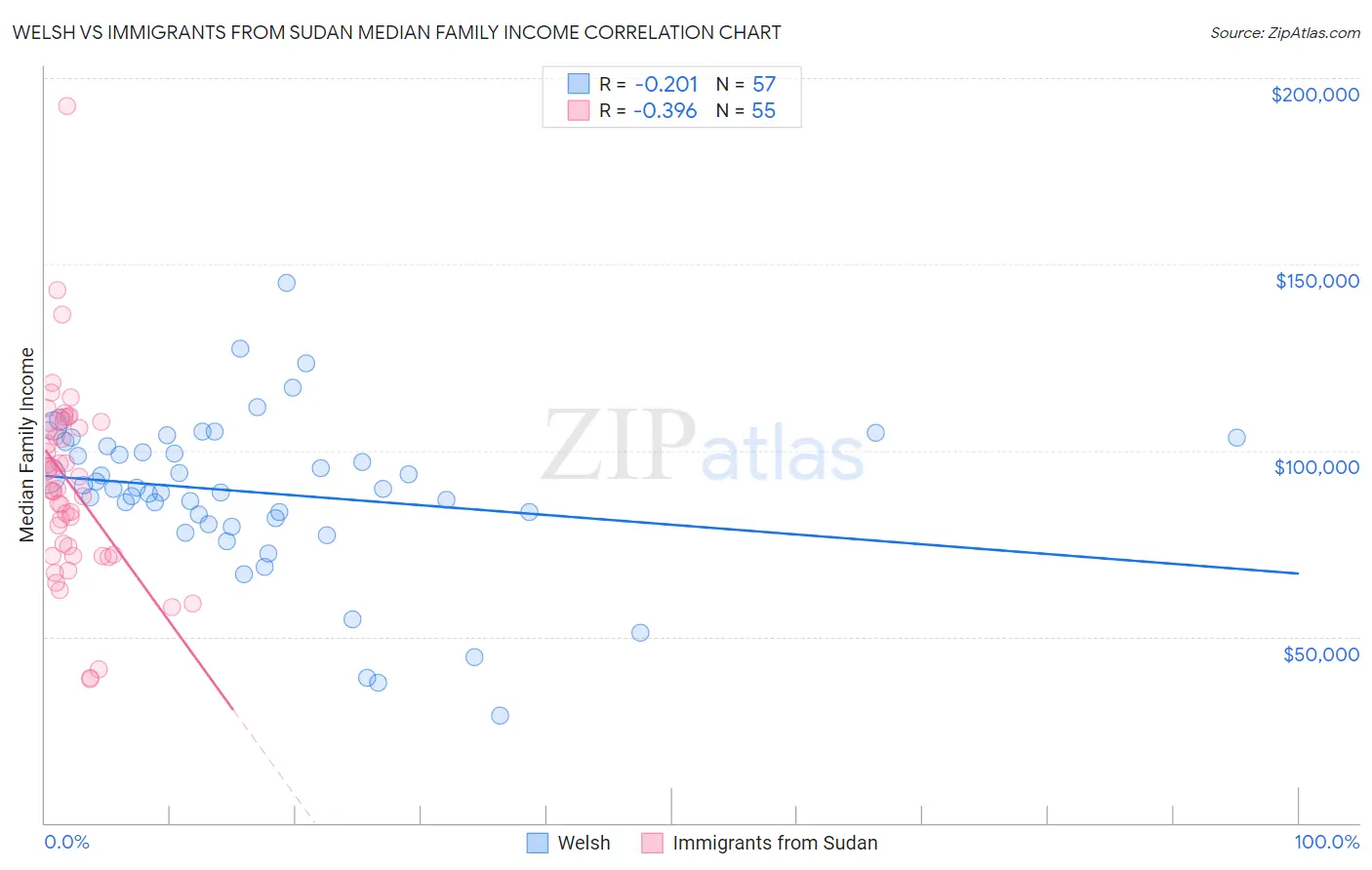 Welsh vs Immigrants from Sudan Median Family Income