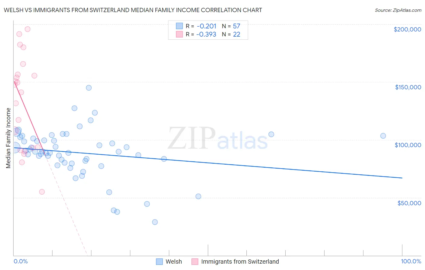 Welsh vs Immigrants from Switzerland Median Family Income