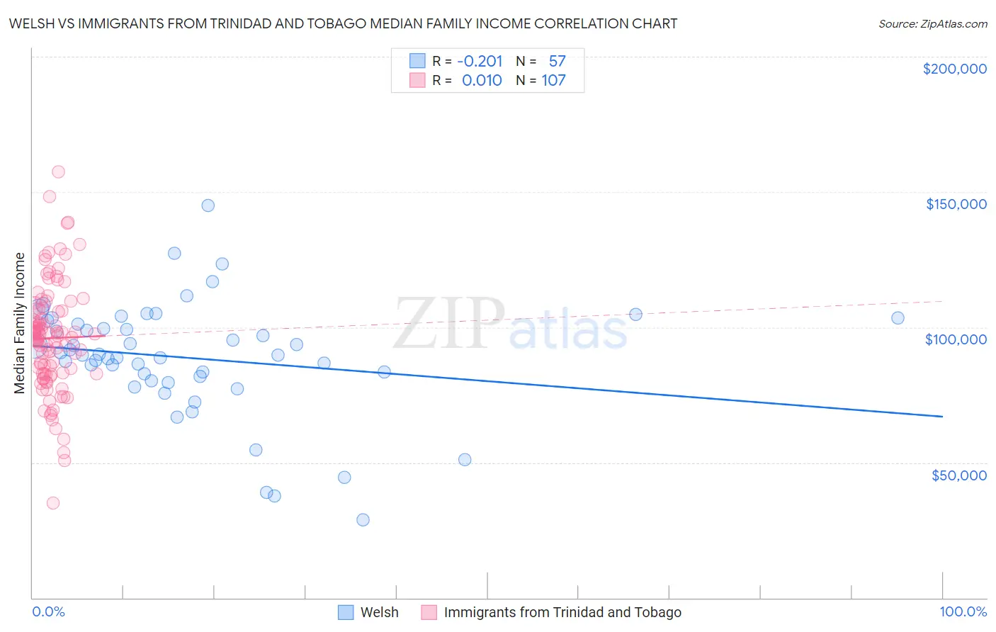 Welsh vs Immigrants from Trinidad and Tobago Median Family Income