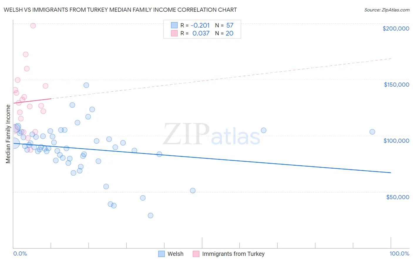 Welsh vs Immigrants from Turkey Median Family Income