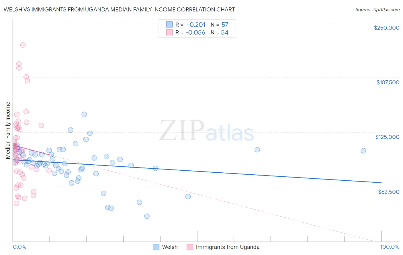 Welsh vs Immigrants from Uganda Median Family Income