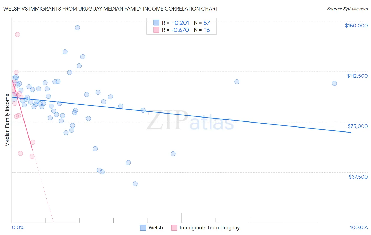 Welsh vs Immigrants from Uruguay Median Family Income