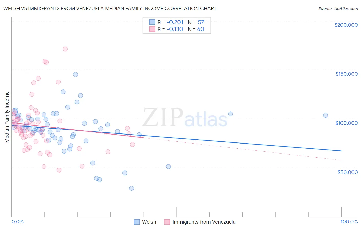 Welsh vs Immigrants from Venezuela Median Family Income