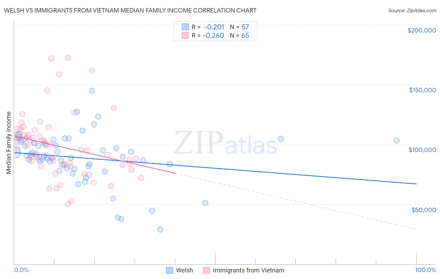 Welsh vs Immigrants from Vietnam Median Family Income