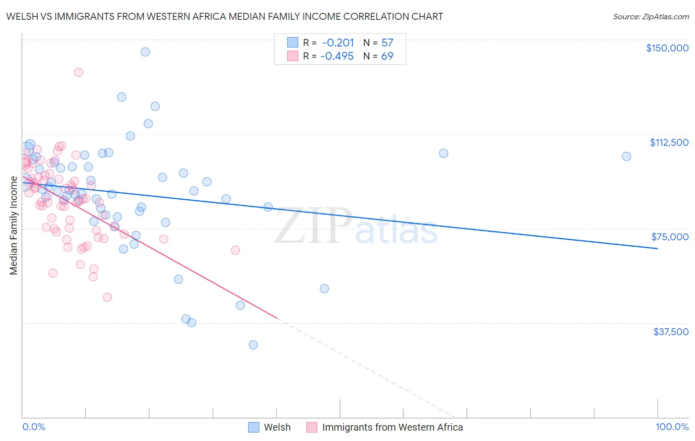 Welsh vs Immigrants from Western Africa Median Family Income
