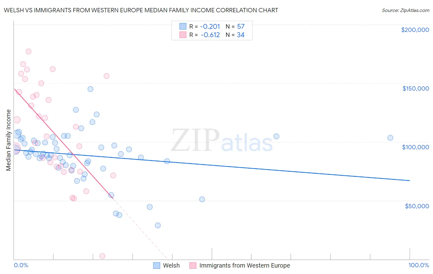 Welsh vs Immigrants from Western Europe Median Family Income