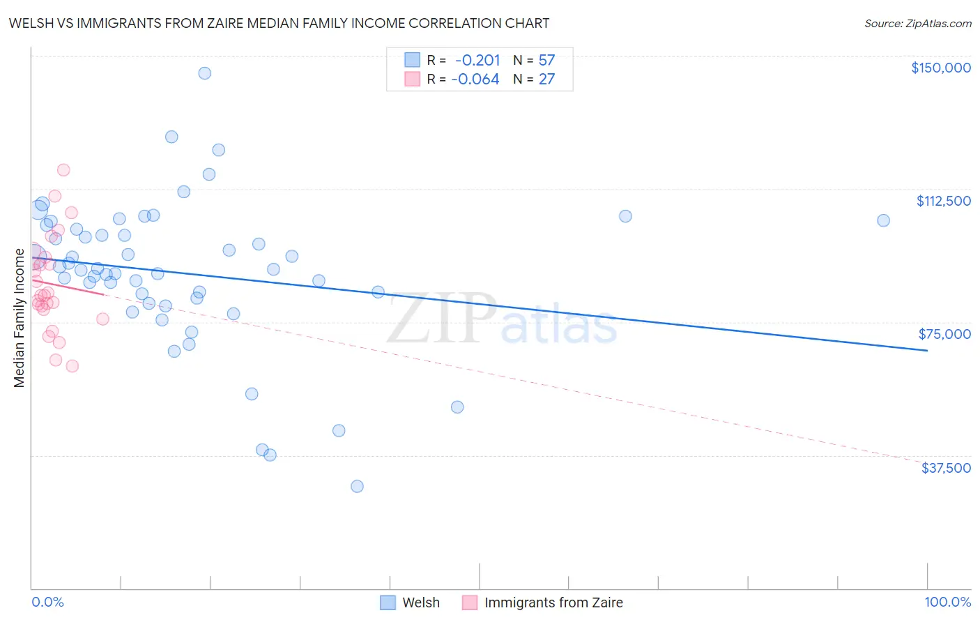 Welsh vs Immigrants from Zaire Median Family Income