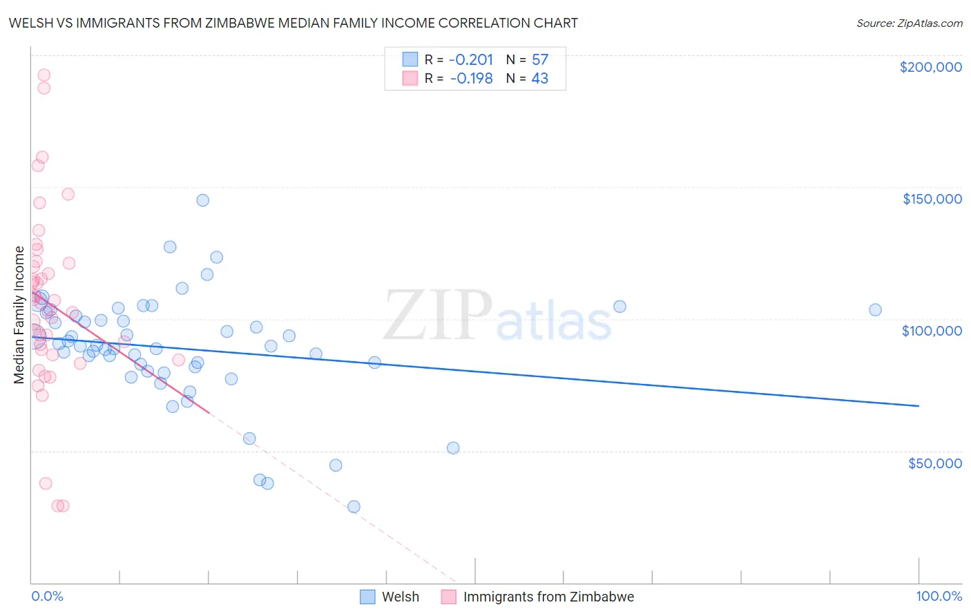 Welsh vs Immigrants from Zimbabwe Median Family Income