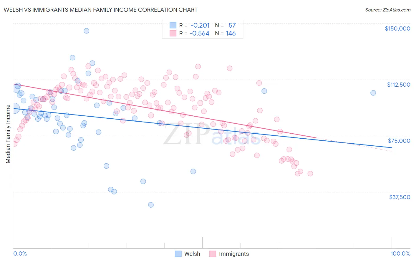 Welsh vs Immigrants Median Family Income