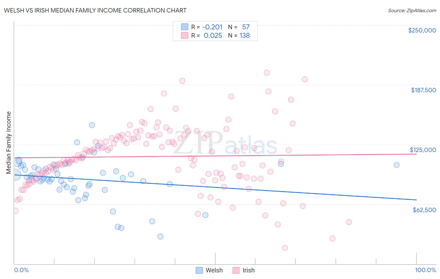 Welsh vs Irish Median Family Income
