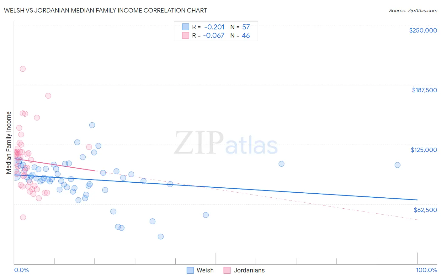 Welsh vs Jordanian Median Family Income